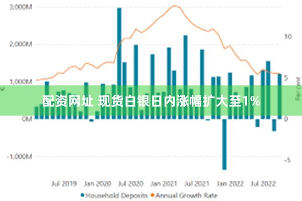 配资网址 现货白银日内涨幅扩大至1%