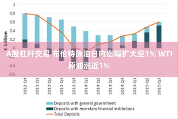 A股杠杆交易 布伦特原油日内涨幅扩大至1% WTI原油涨近1%